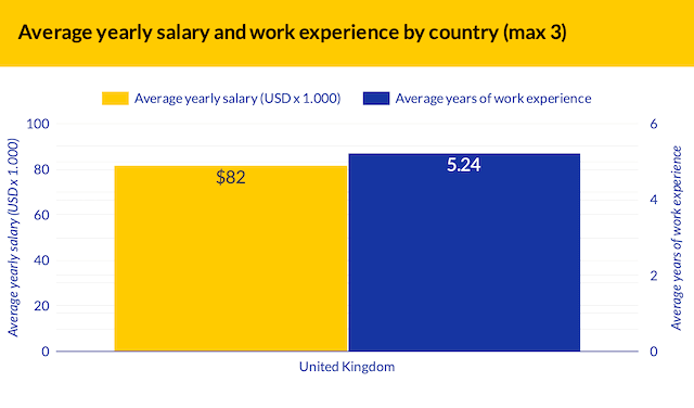 A graph showing the average yearly salary and work experience for the UK. Average annual salary is $82k and average years work experience is 5.24 years.