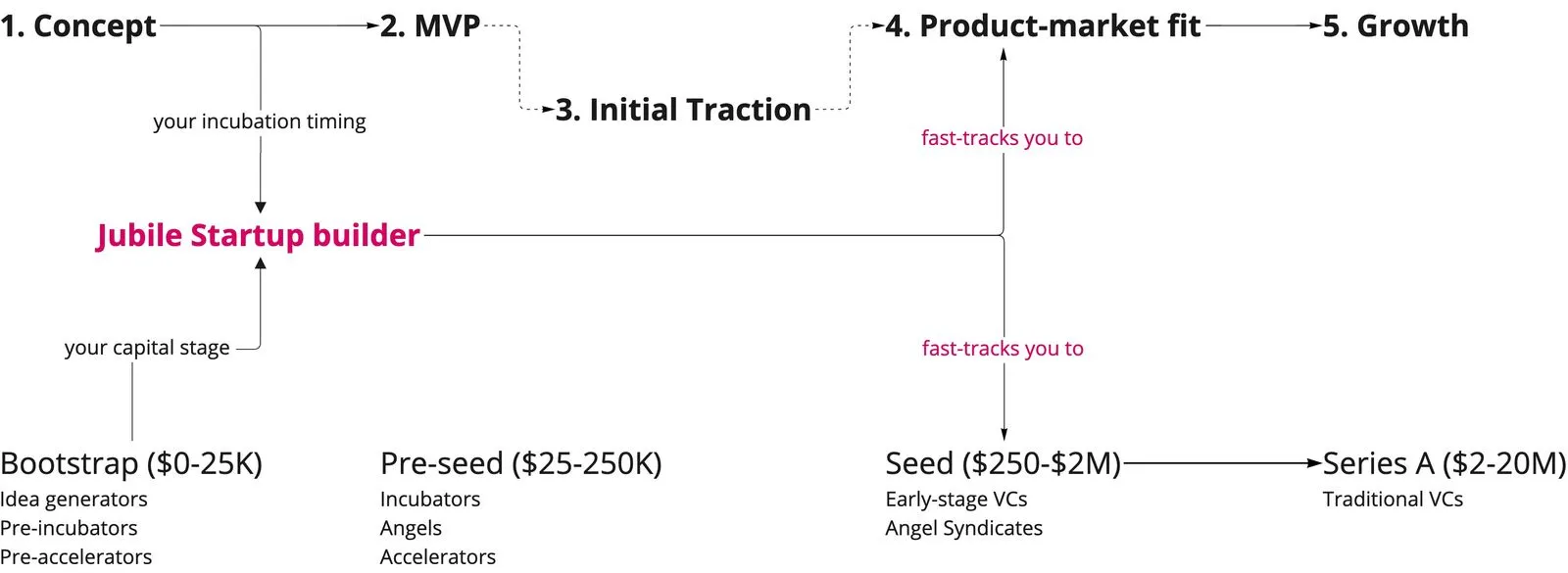 What Jubile Tech Incubator offers