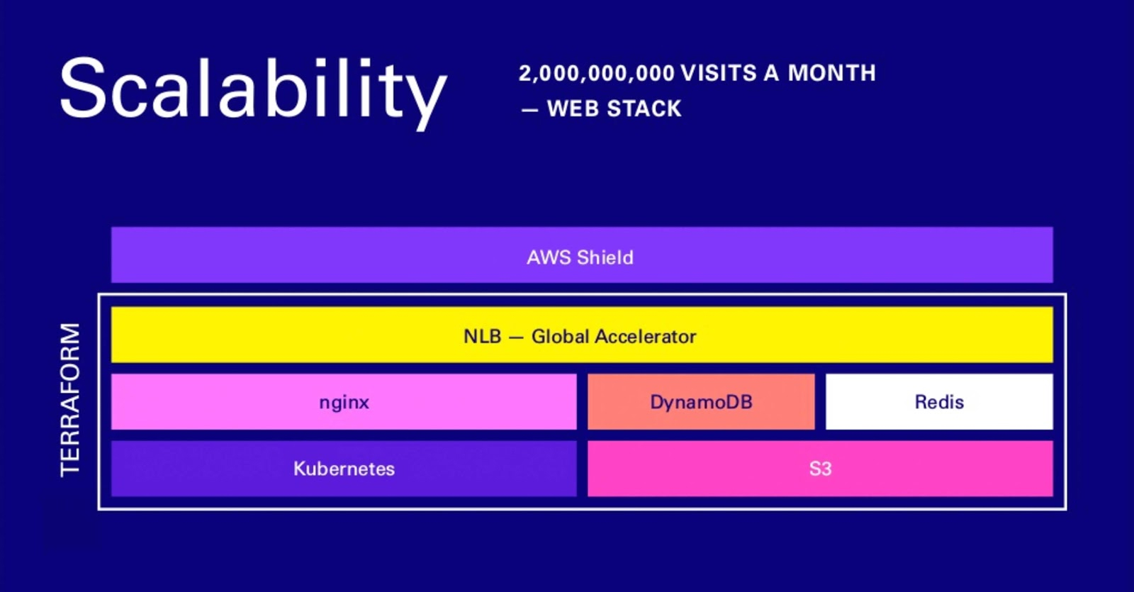 Webflow's hosting stack