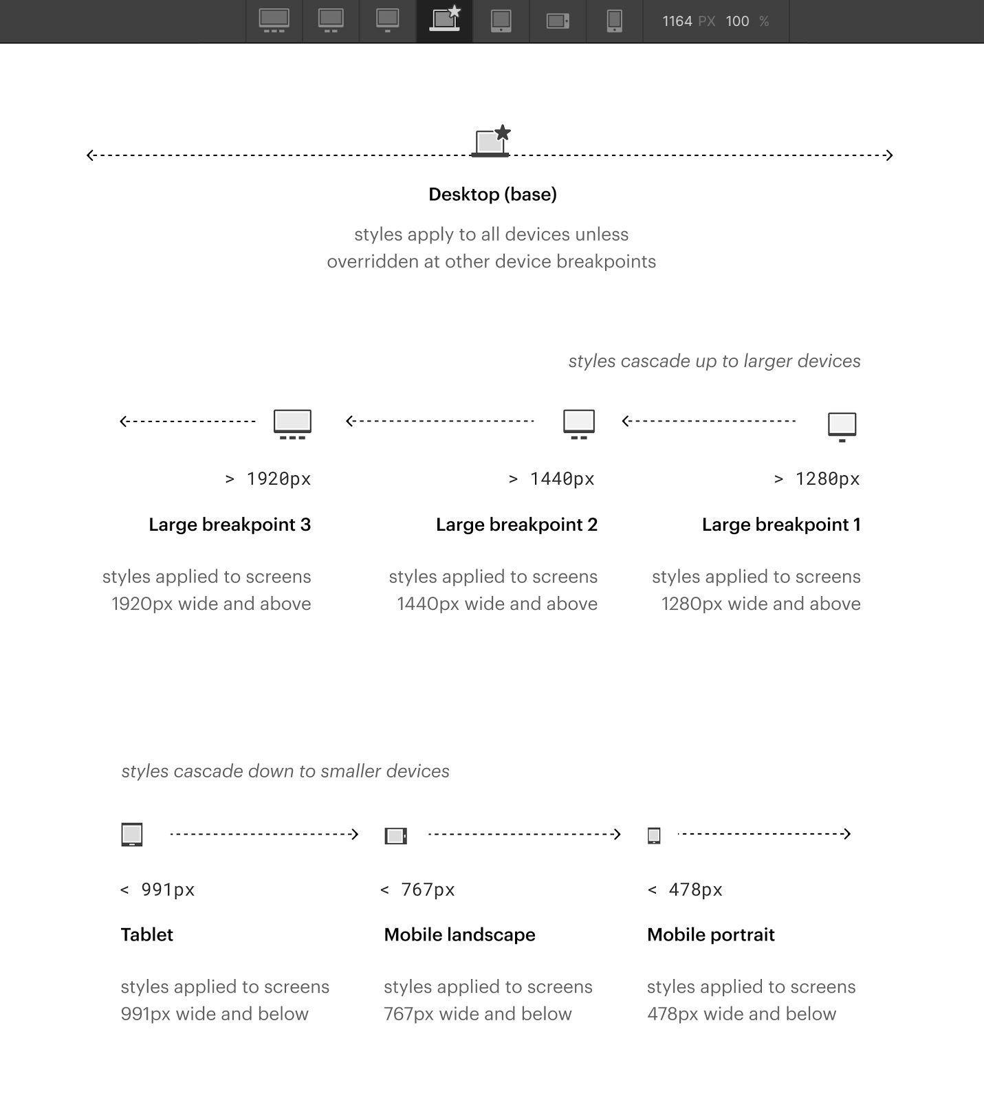 Styles applied at the new breakpoints cascade up, while styles applied at the existing breakpoints cascade down to smaller devices.