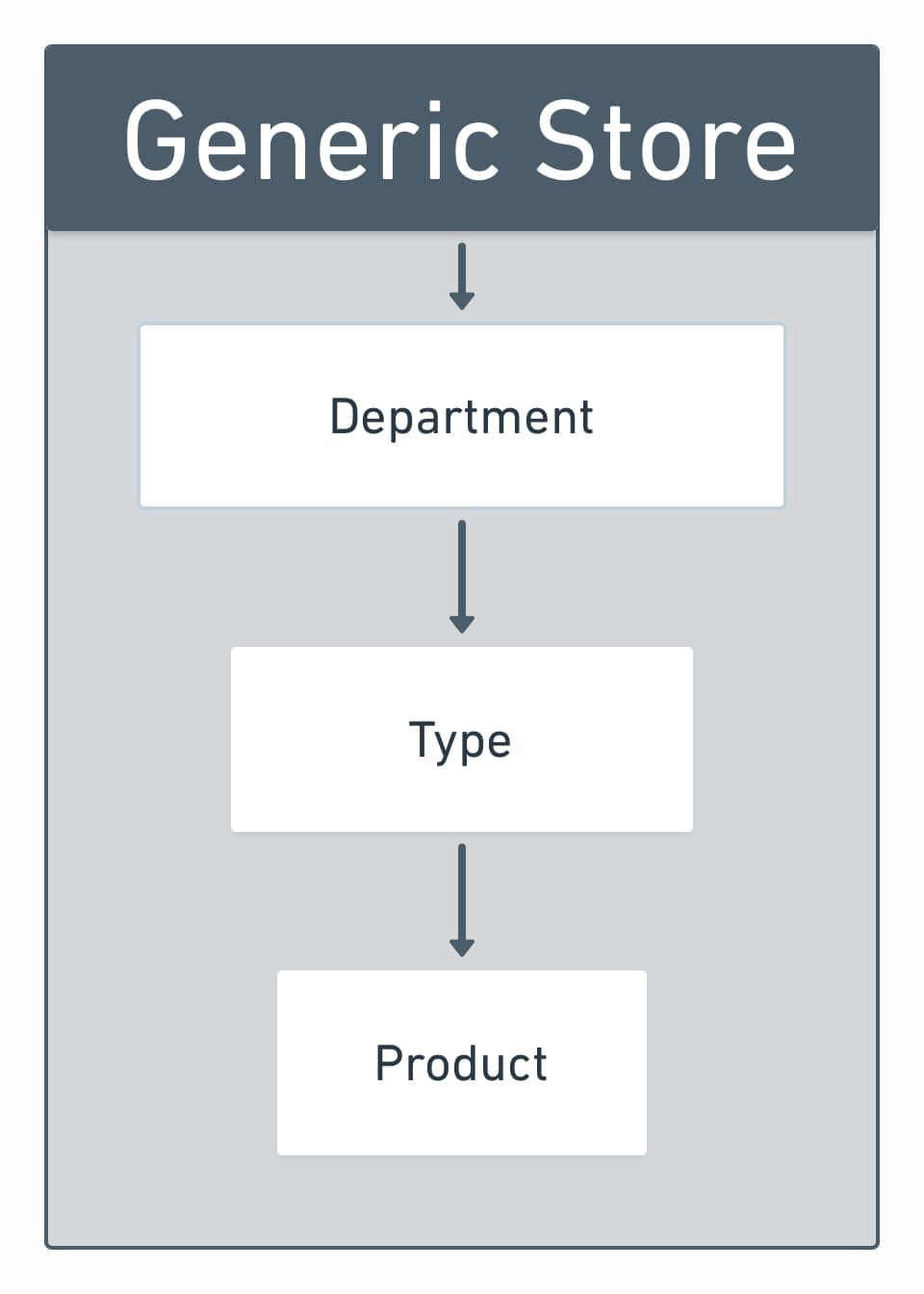 Visual URL structure with boxes and arrows. Generic Store > Department > Type > Product.