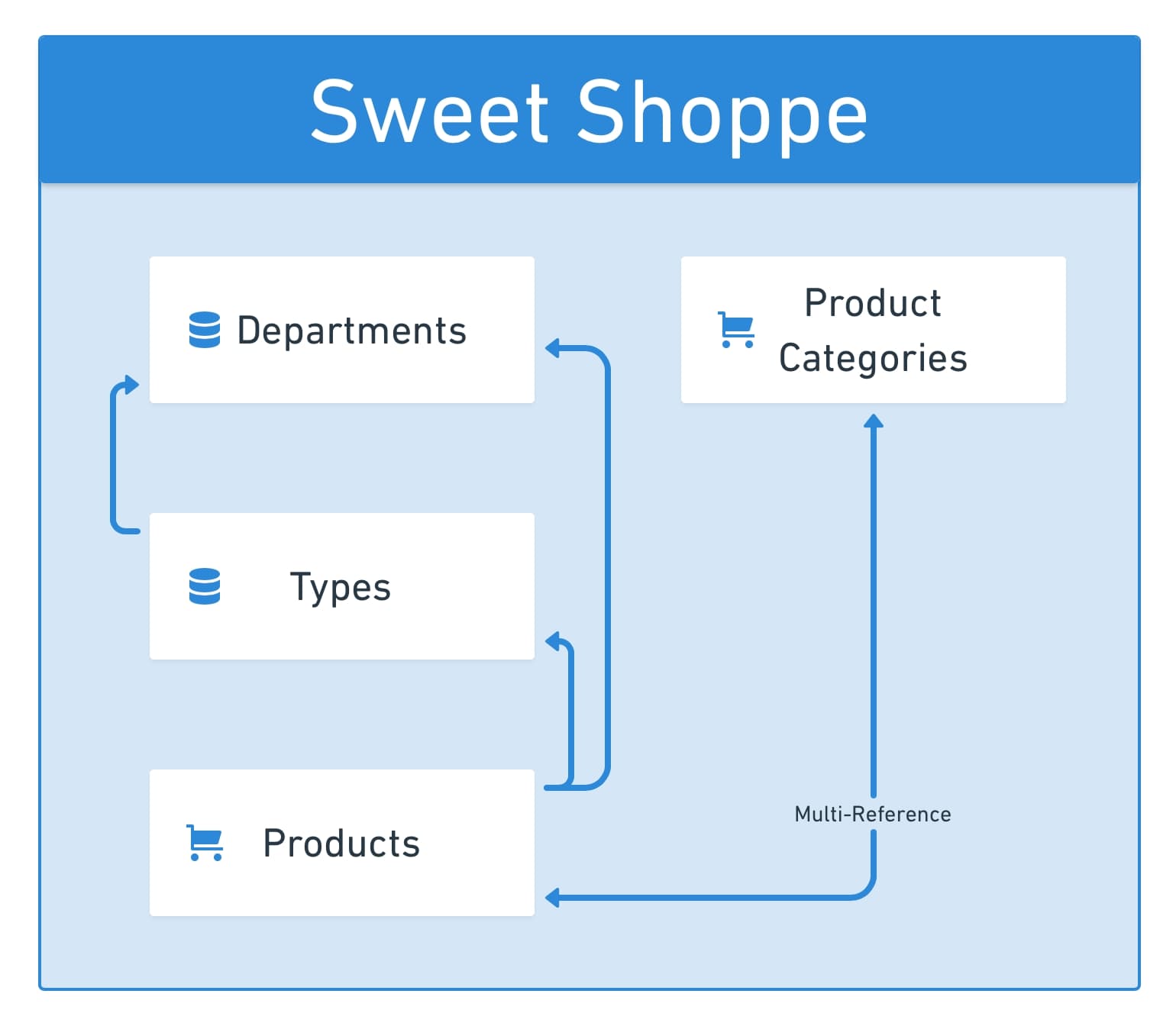 Sweet Shoppe Collection flowchart with Departments, Types, Products, and Product Categories. Product categories flow to and from Products. Products flow to Types and Departments. Types flow to Departments.