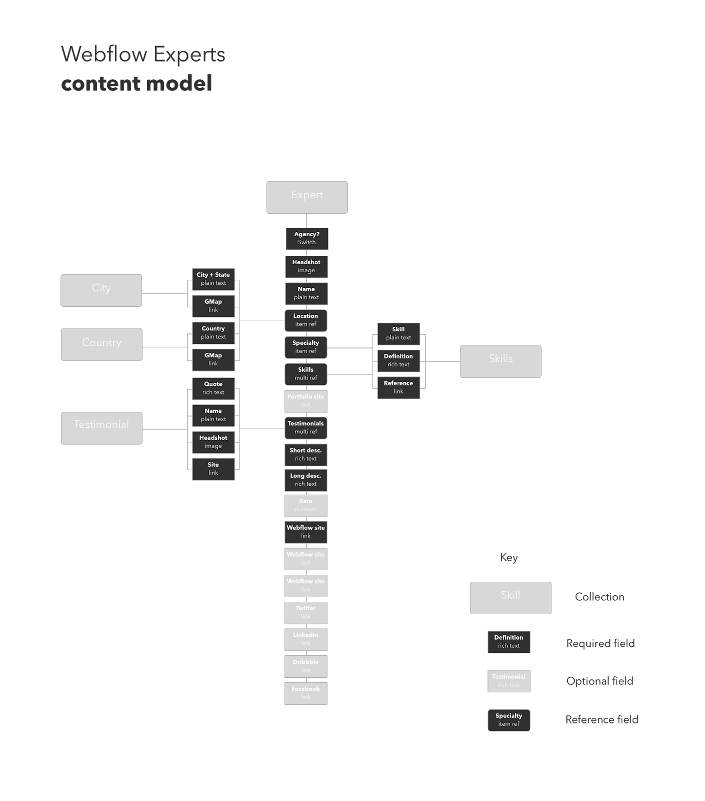 Visual content model showing the structure of content broken into Collections, required fields, optional fields, and reference fields