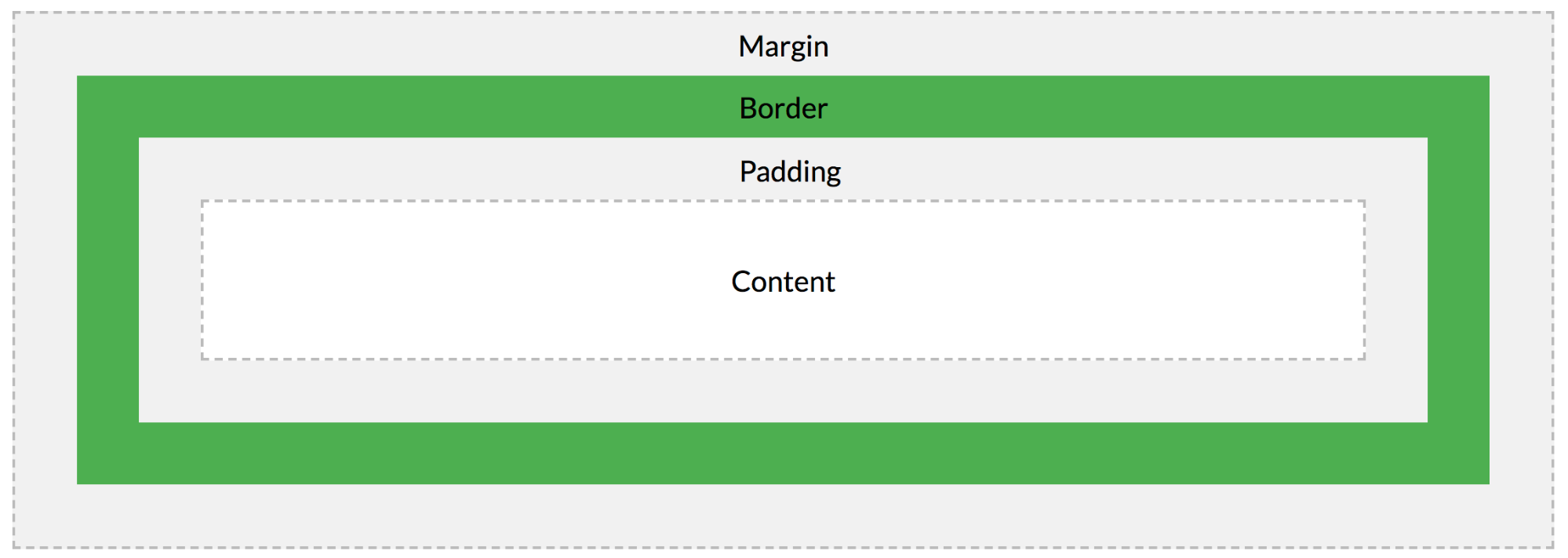 4 concentric rectangles. From inside to out they are labelled: content, padding, border, margin. From inside out they are colored: white, grey, green, grey.