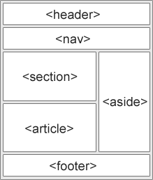 An example page structure using HTML5 semantic tags