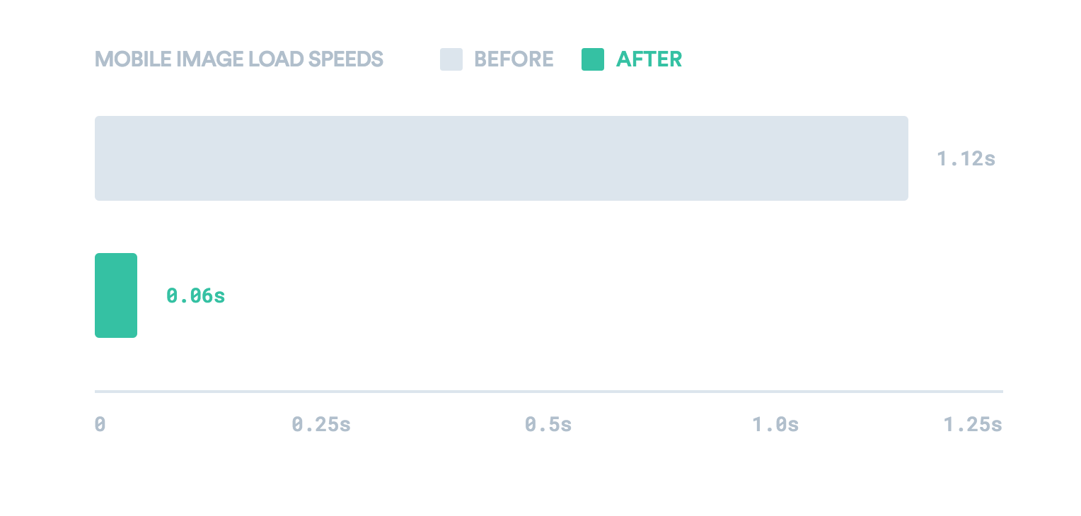 Before/after comparison of image load times on mobile.