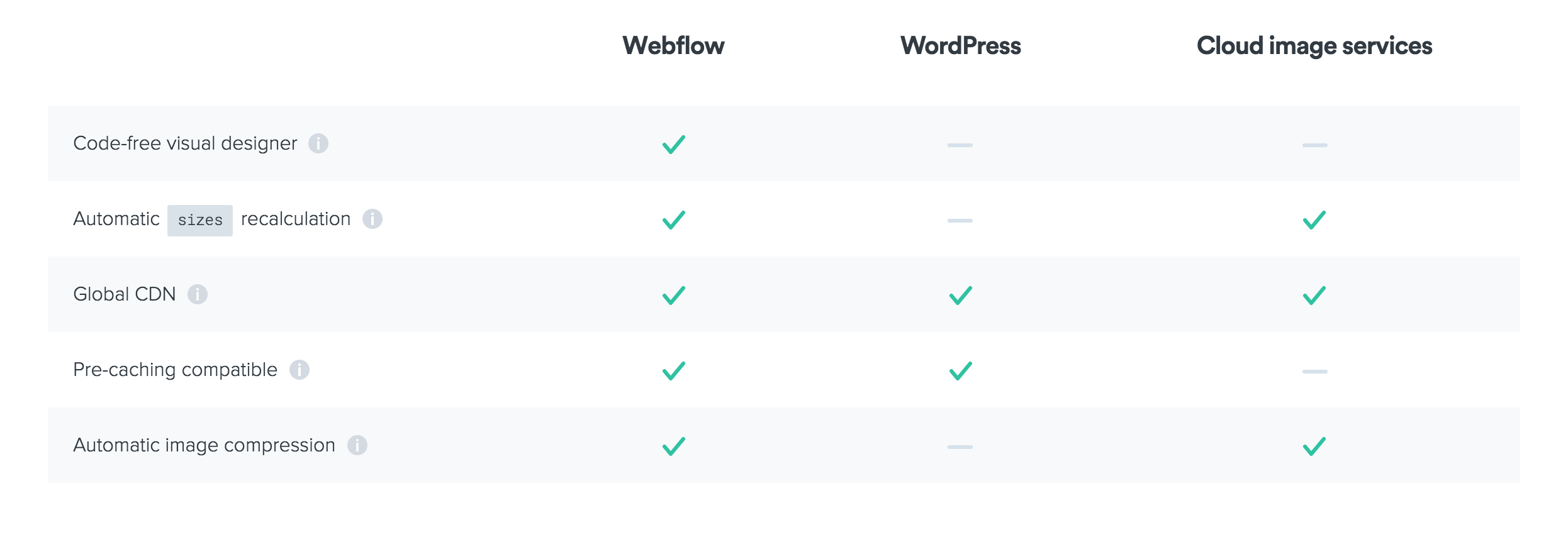 Webflow's approach to Responsive images, compared to WordPress and popular cloud image services.