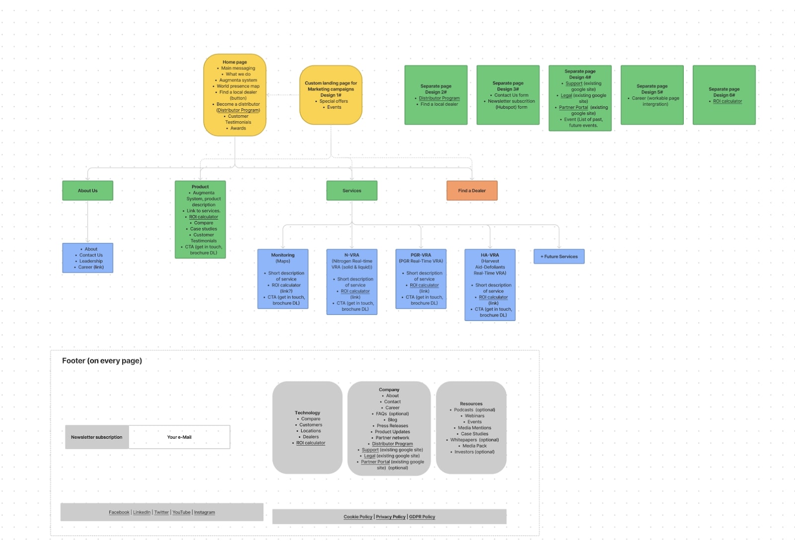 Flowchart of how Flow Ninja uses website templates.