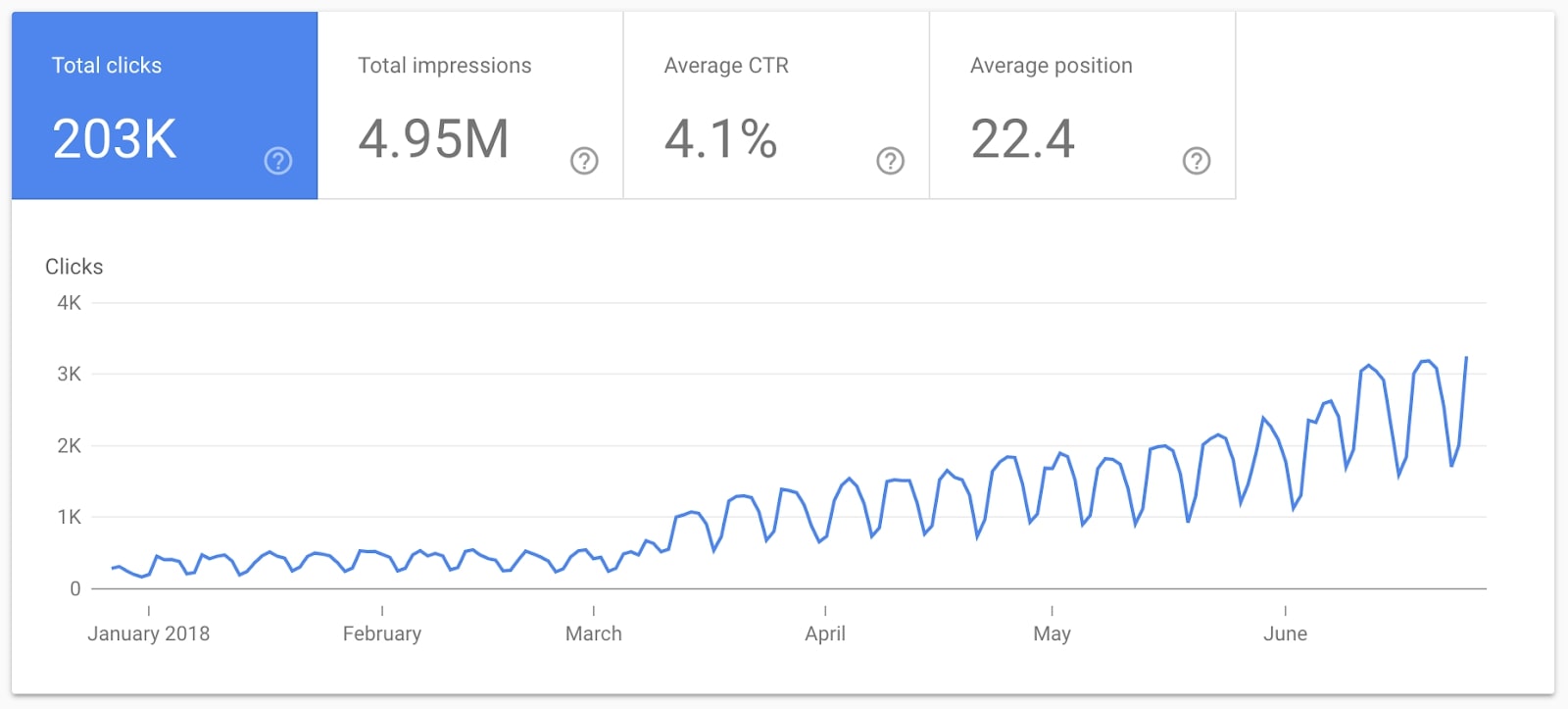 Kisi's growth after migrating to Webflow. 