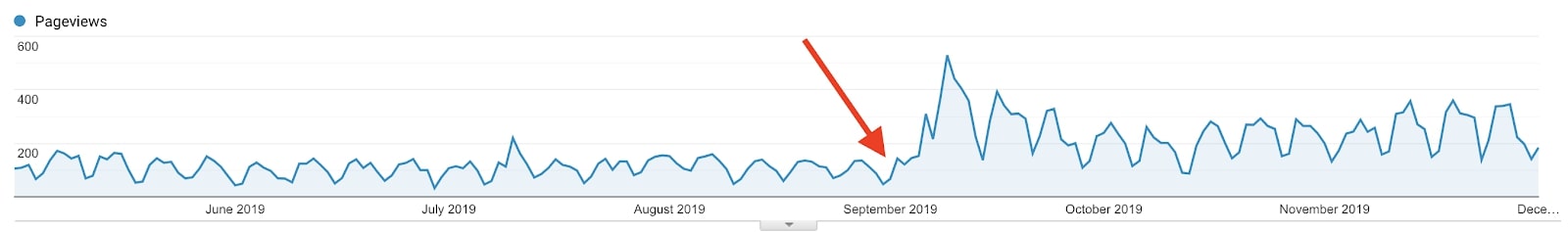 A Google Analytics screenshot of a single blog post. The red arrow indicates an update with a 301 redirect.