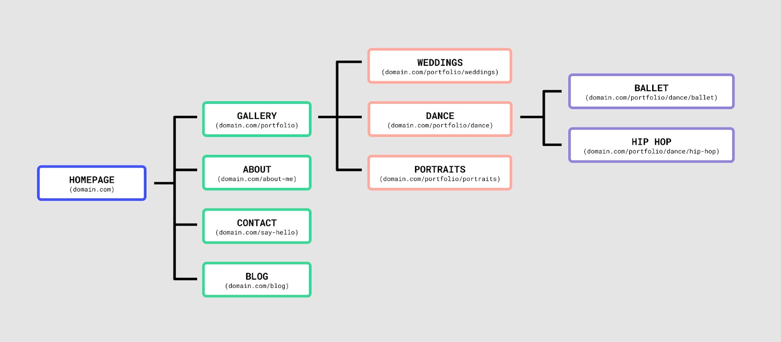 A mockup of photography sitemap for a wedding, dance, and portrait photographer divided in four tiers, starting with the homepage and ending with the categories of photos they take, such as dance categories Ballet and Hip Hop.