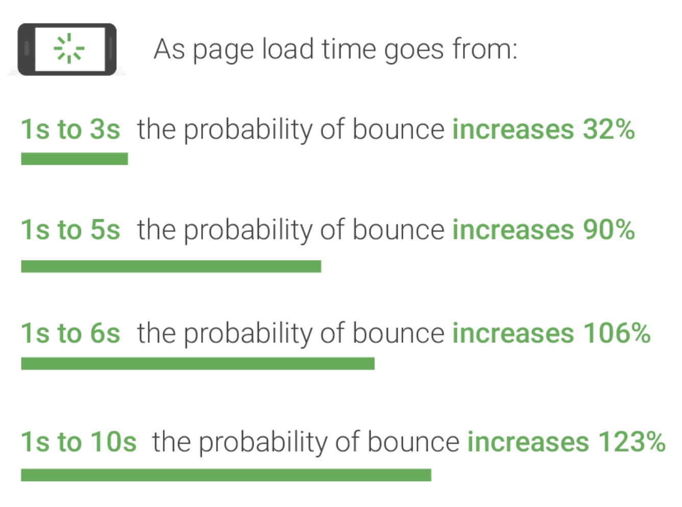 A screenshot of Think with Google's infographic displaying the impact of varying page load times on bounce rate. The text is in green and black, and the first reads "As page load time goes from 1s to 3s, the probability of bounce increases 32%." The remaining stats showcase the correlation between high load times and increased bounce rates.