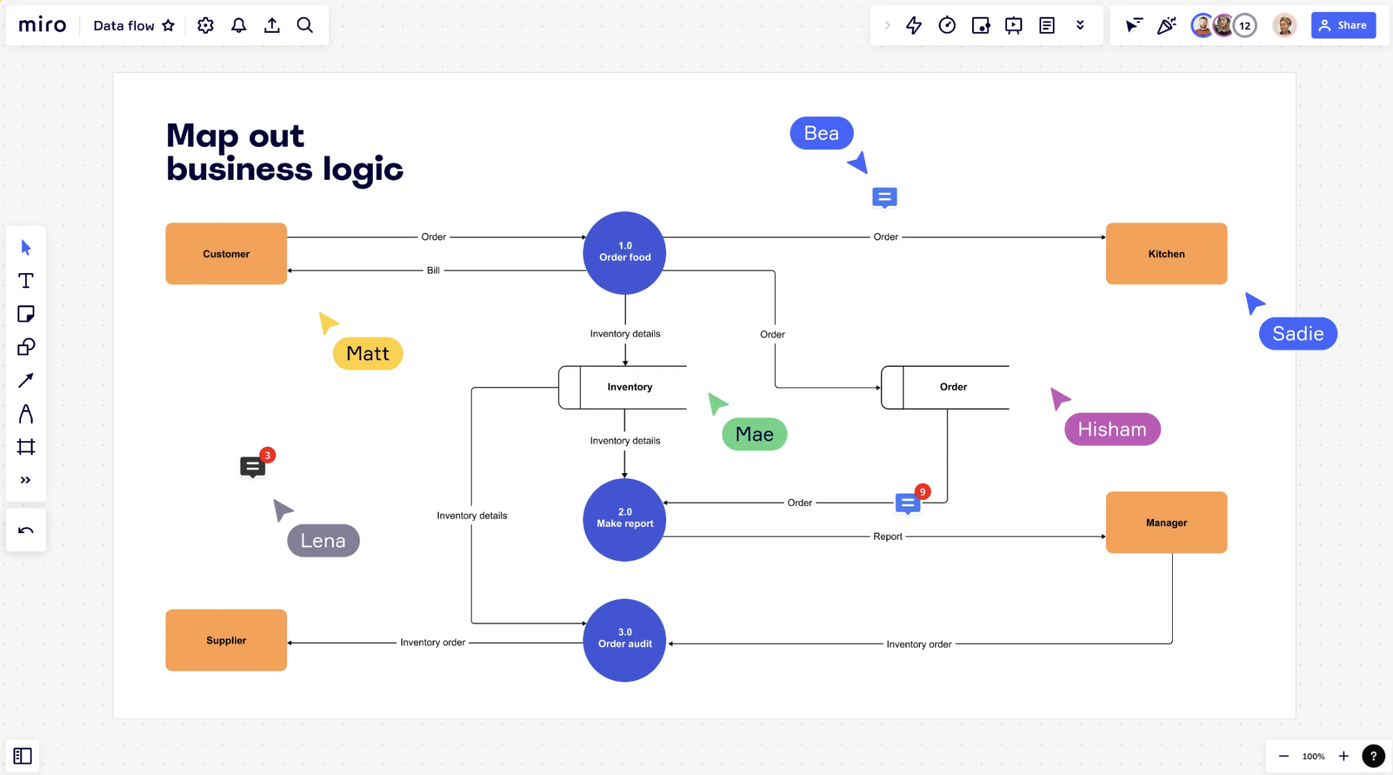 A screenshot of a business logic workflow in Miro's whiteboarding tool