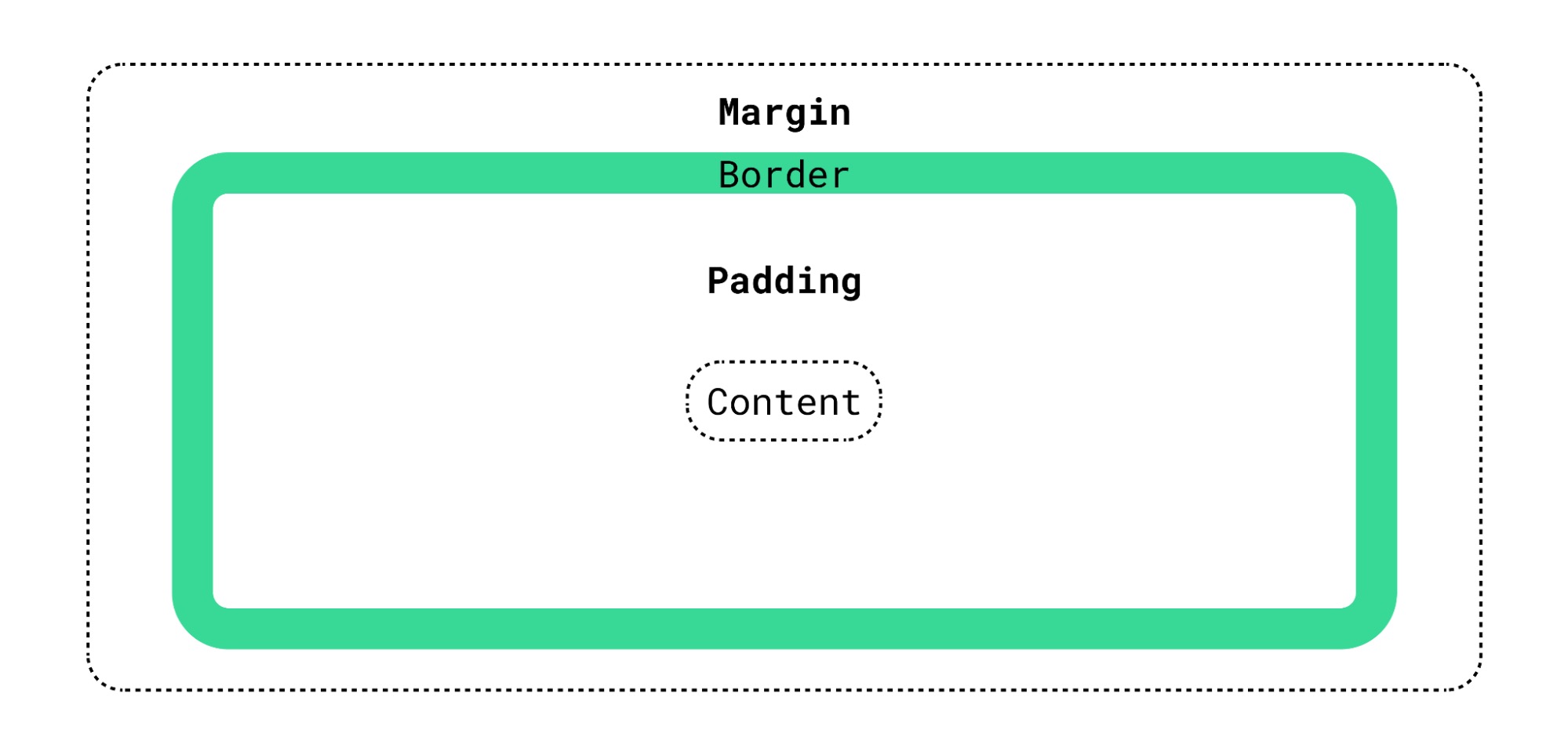 Simple diagram showing content inside of padding inside of a border surrounded by a margin.