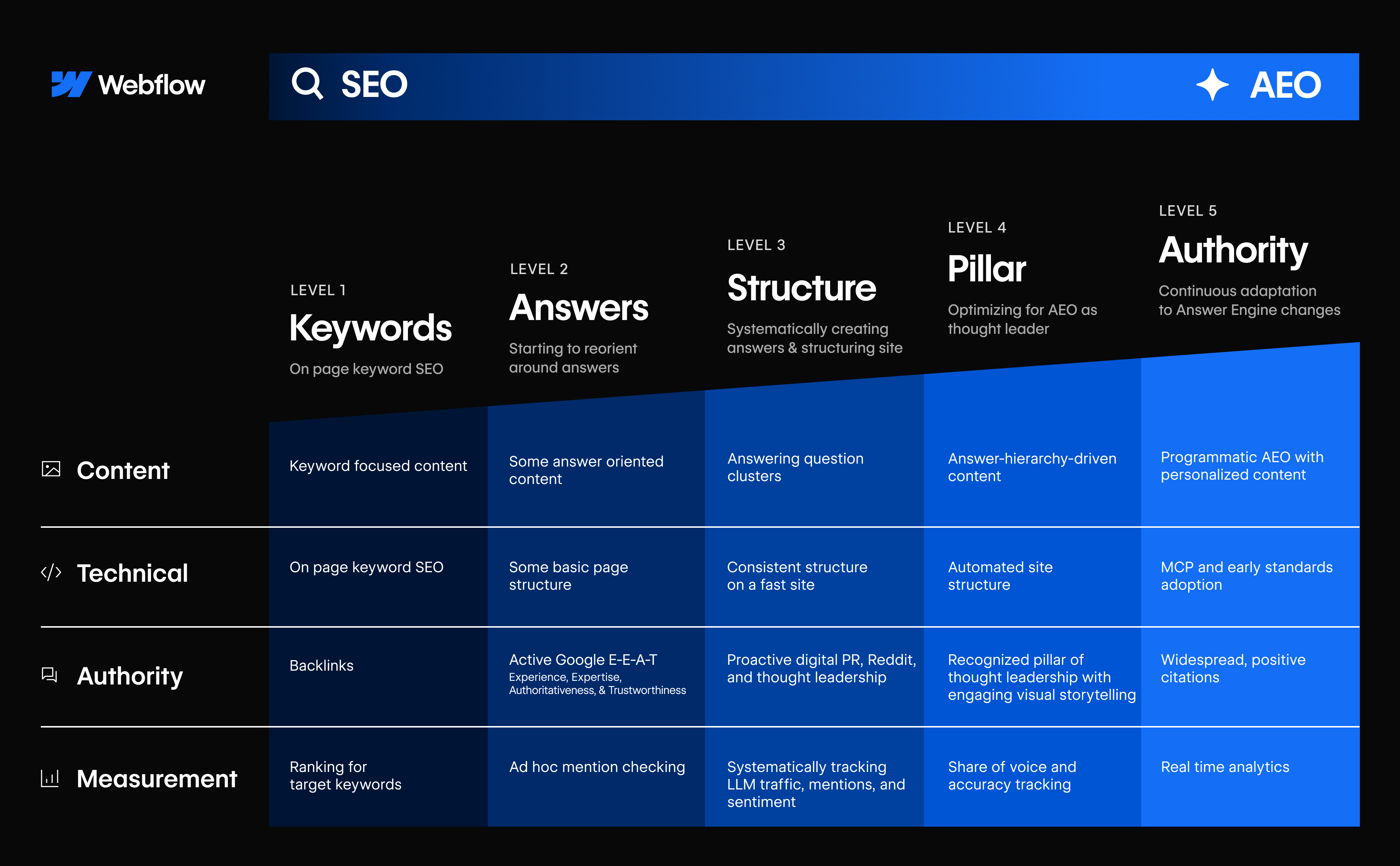 A visual framework from Webflow comparing traditional SEO to Answer Engine Optimization (AEO) across five maturity levels: Keywords, Answers, Structure, Pillar, and Authority. Each level is evaluated across four categories — Content, Technical, Authority, and Measurement — showing progression from basic keyword-focused strategies to advanced, AI-ready, programmatic approaches. The chart highlights increasing sophistication in content creation, technical implementation, brand authority, and analytics as organizations move from SEO to AEO.