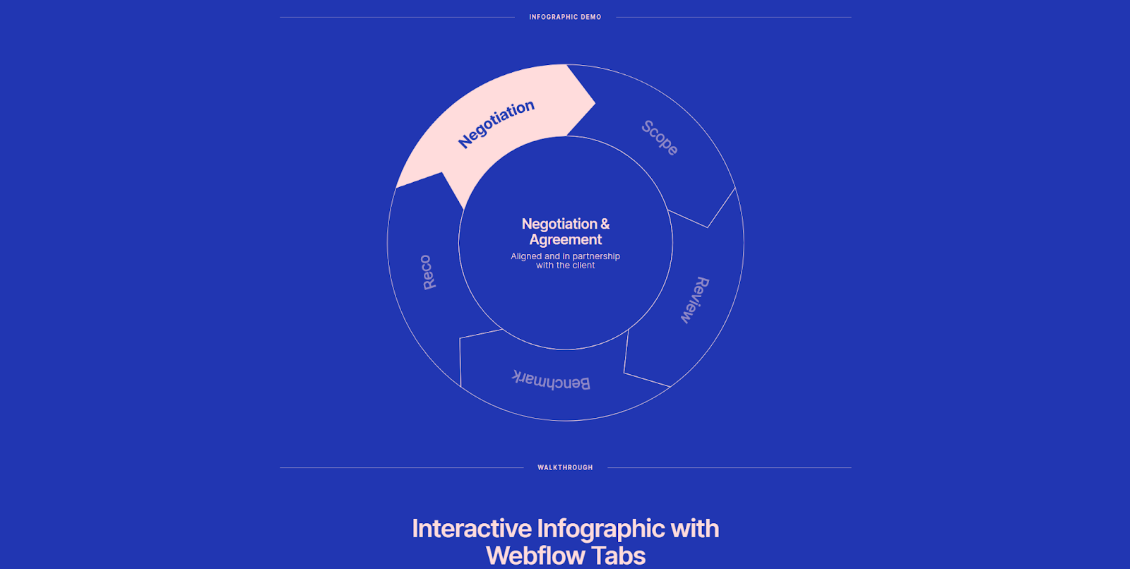 A circle broken into five parts that demonstrates a strategy for agency management.