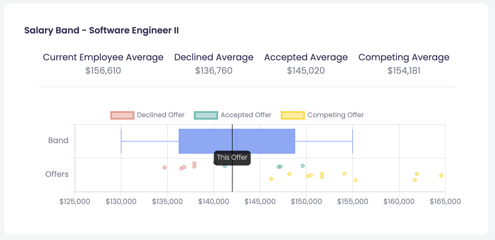 Compensation data from recent offers alongside a pay range