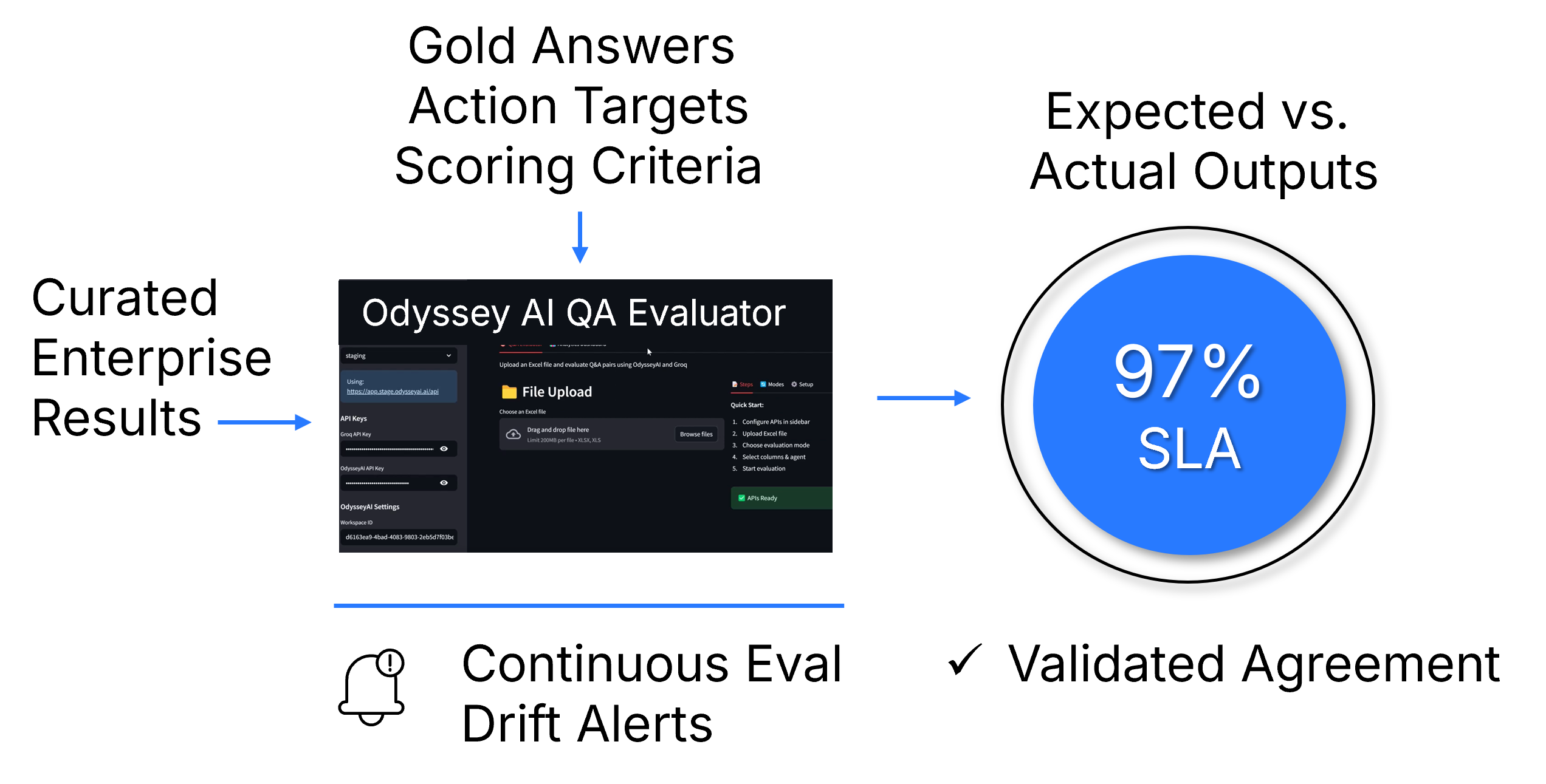 A diagram showcasing the value of an AI validation process that delivers 97% guaranteed accuracy, featuring a seamless flow from test data through the OdysseyAI Question-Answer Evaluator to a validated outcome, supported by continuous evaluation alerts and confirmed groundedness for reliable compliance results.