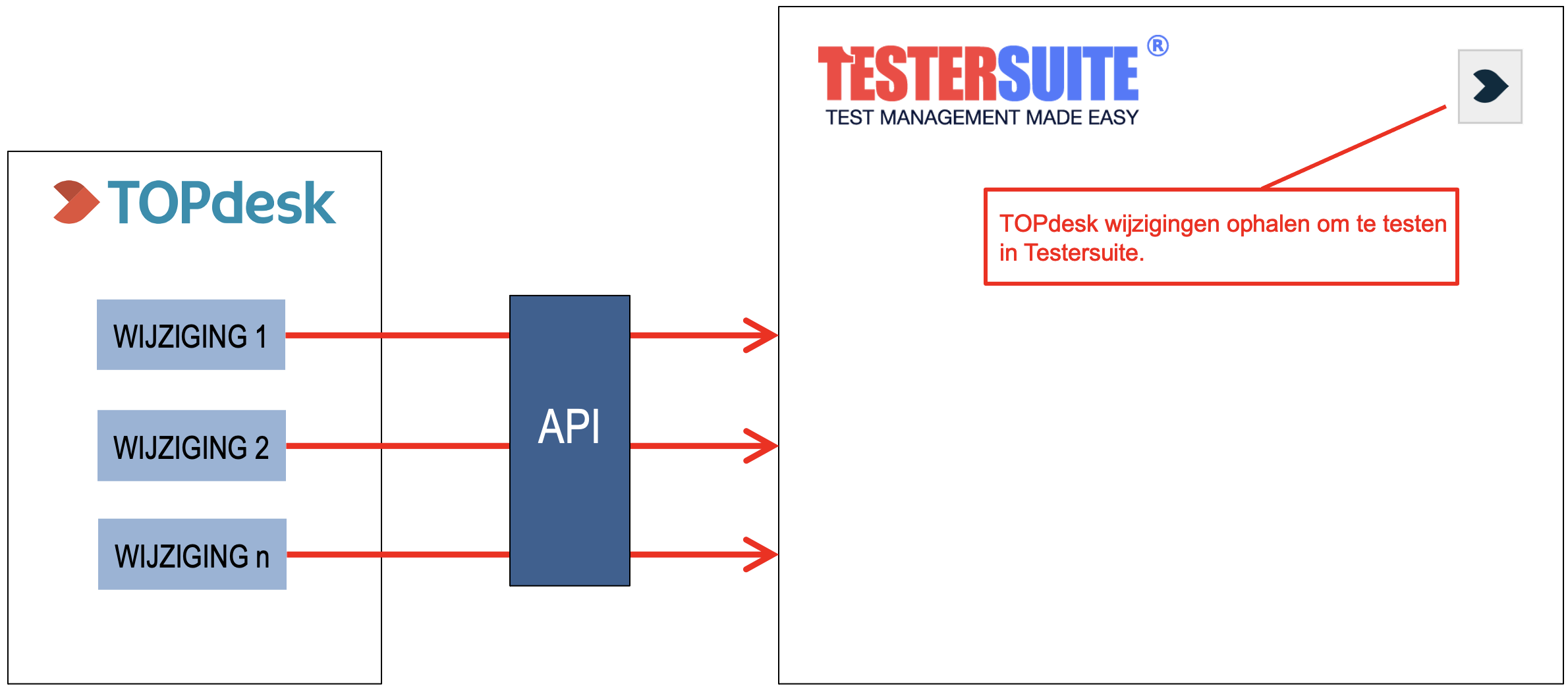 figure showing the integration between TOPdesk and Testersuite (1)
