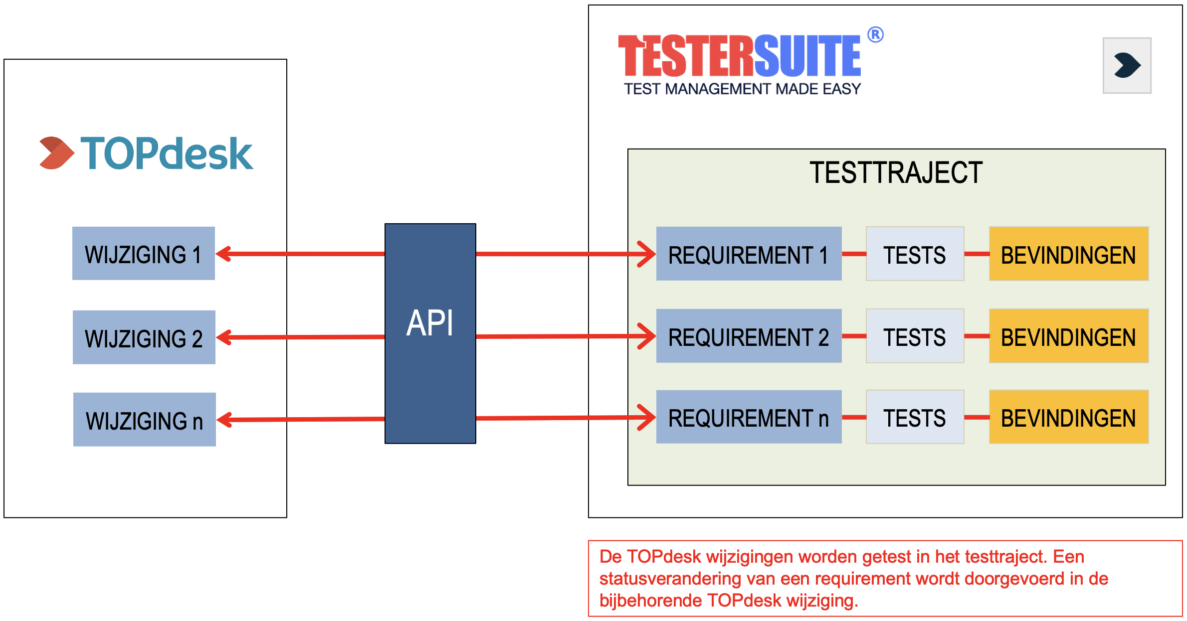 figure showing the integration between TOPdesk and Testersuite (3)