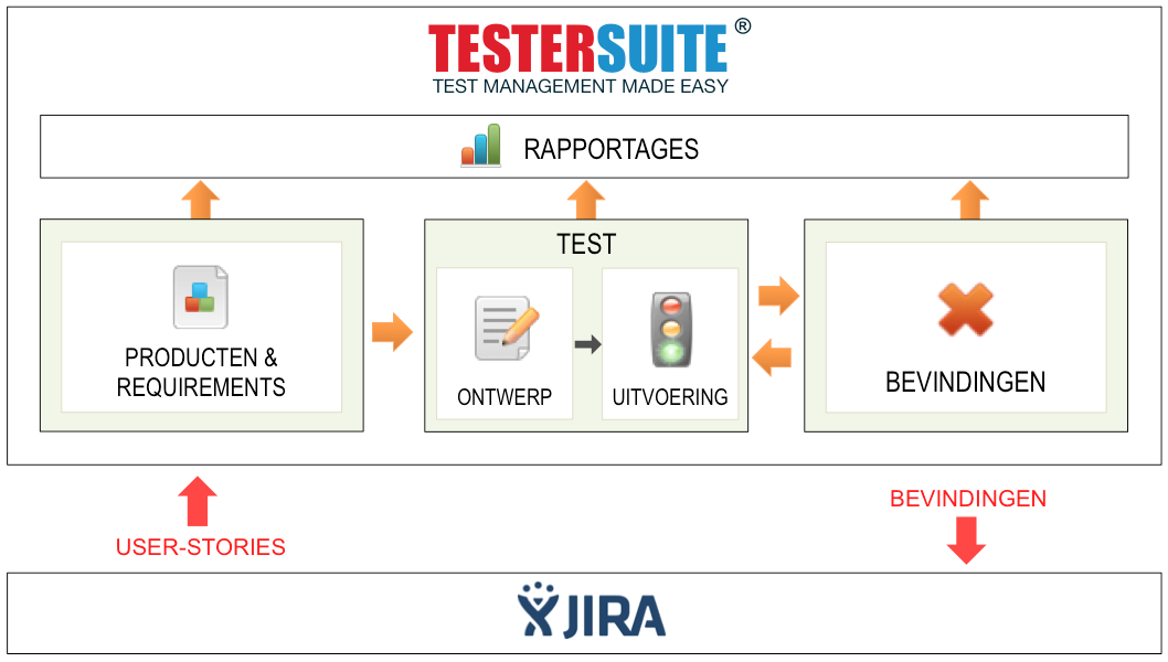 Schema JIRA koppeling met Testersuite