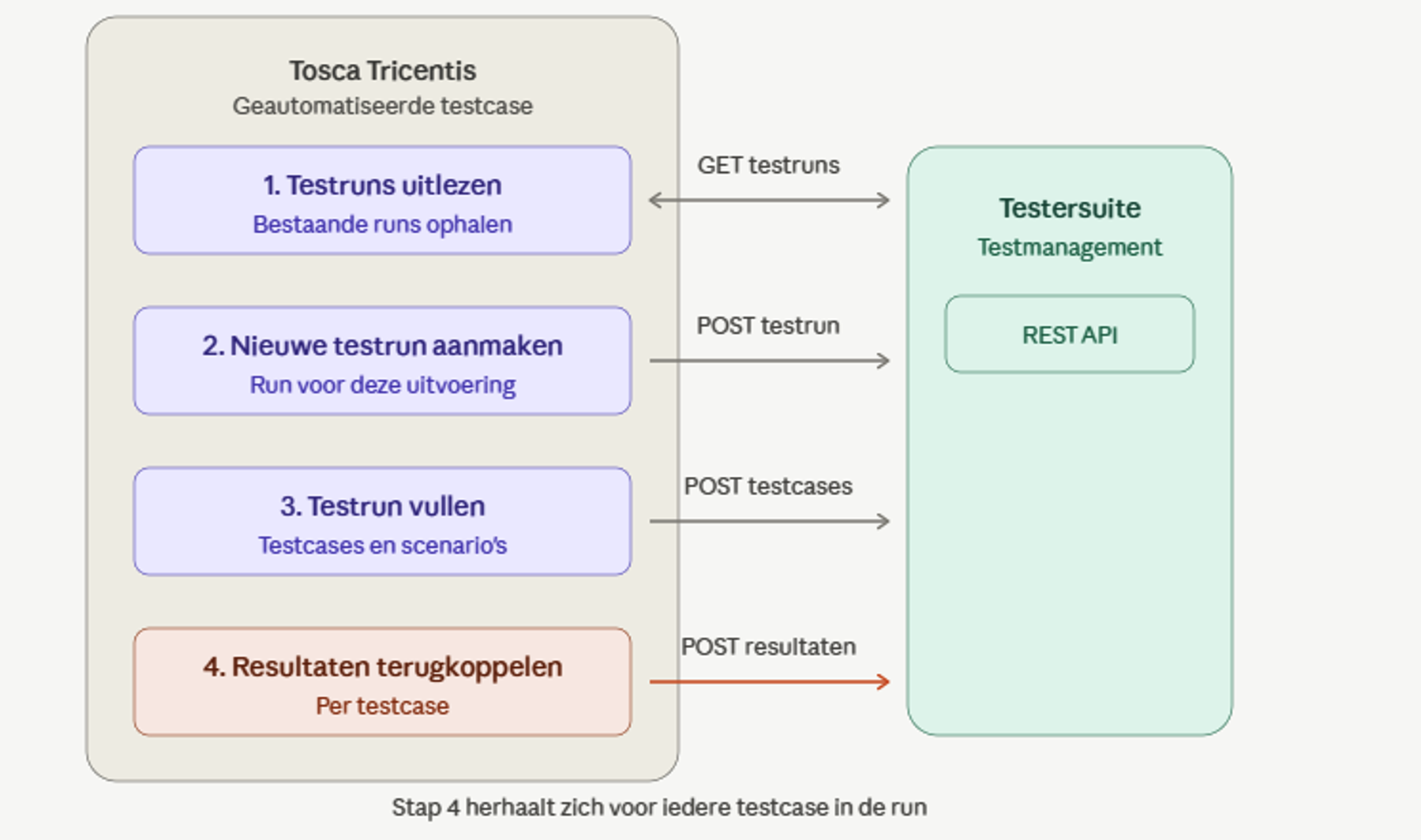 Figure 1: Diagram of the Testersuite integration between test automation and test management
