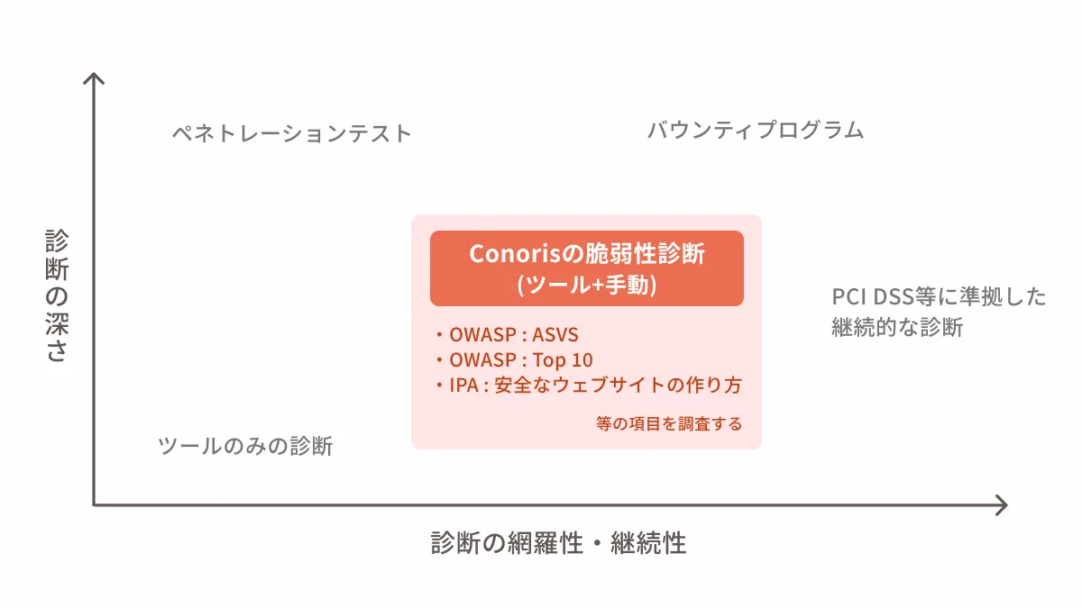 診断概要について図