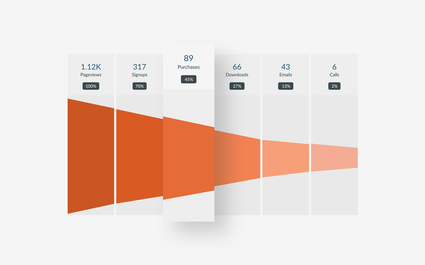 Funnel Creation — Convert at speed