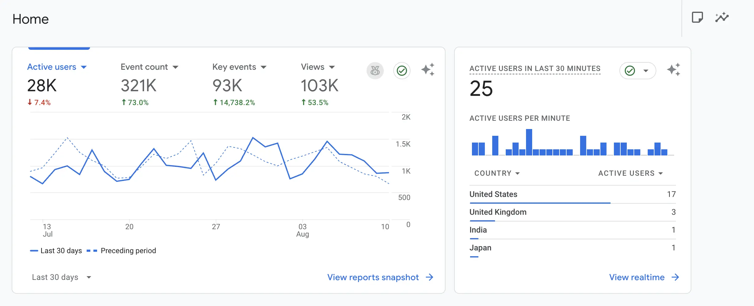 A Screen Capture Of The Google Analytics 4 Dashboard