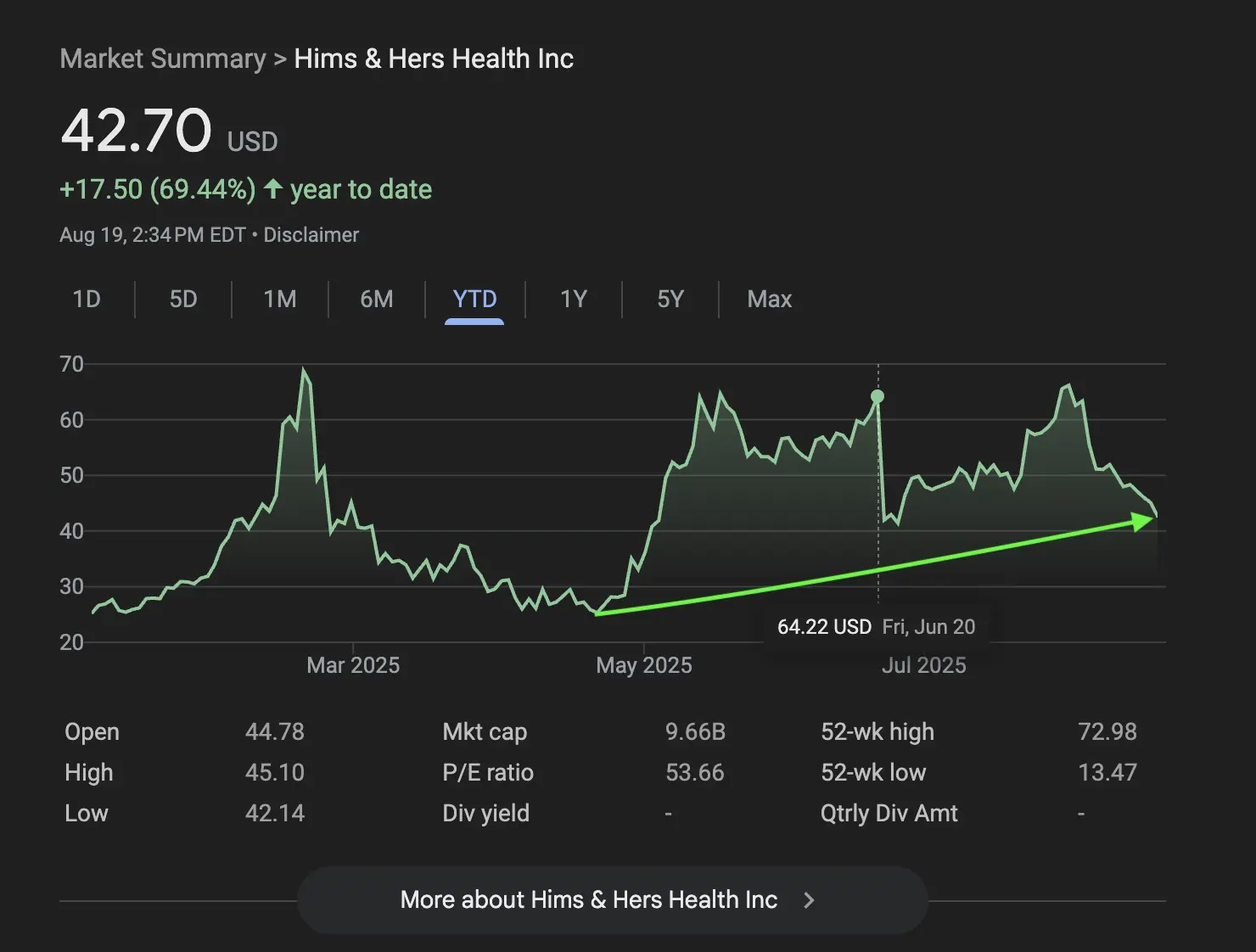 Hims & Hers Stock Growth YTD August 2025 Showing 69.44% Increase YTD