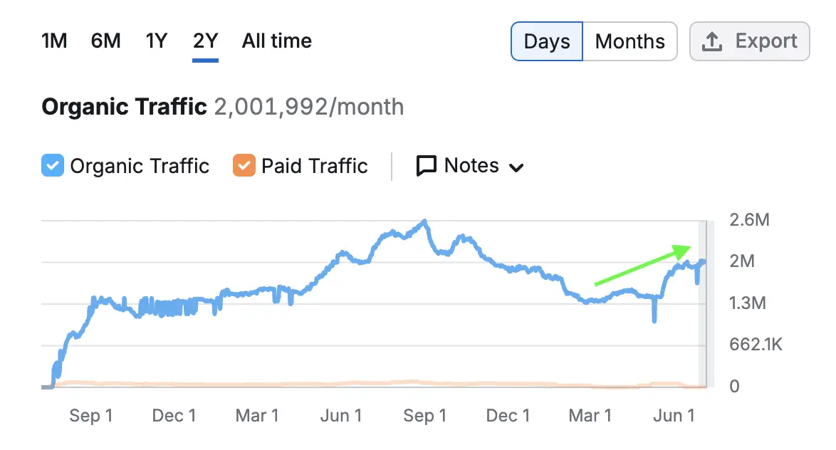 Semrush Screenshot Of Hims & Hers Estimated Organic Web Traffic Growth