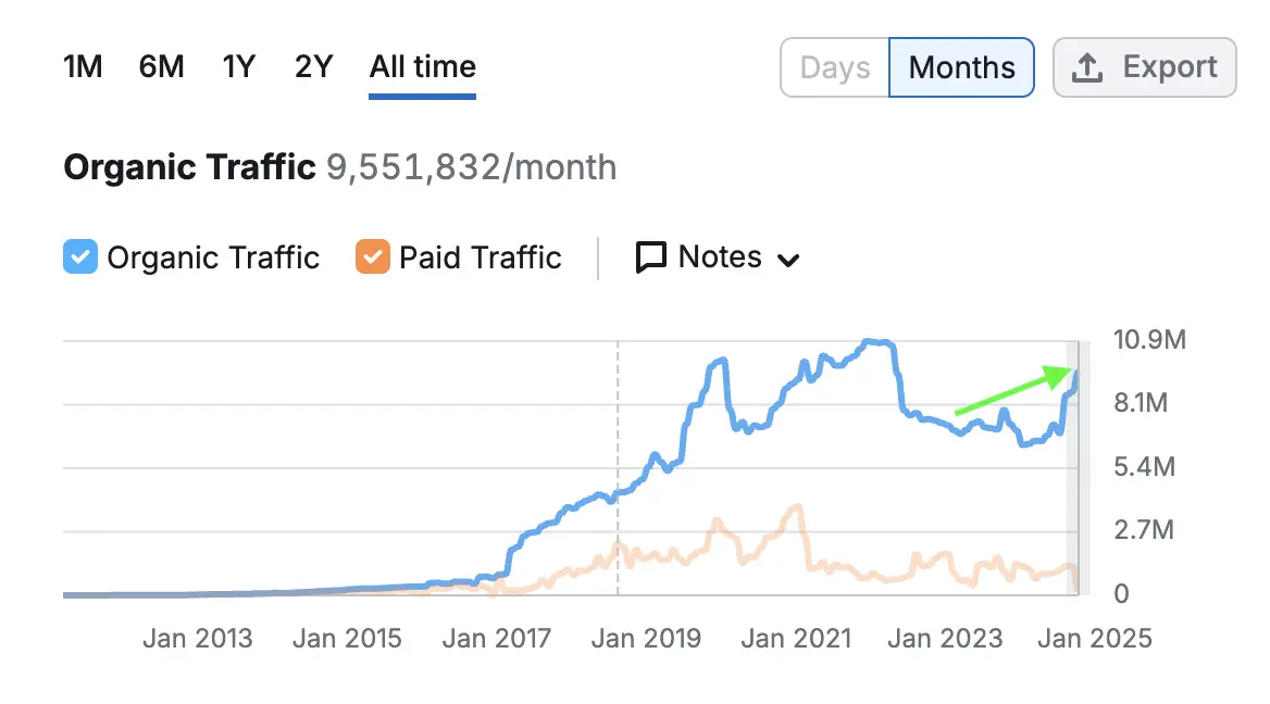 All Time Screenshot Of Chewy Organic Traffic Growth On Semrush for August 2025