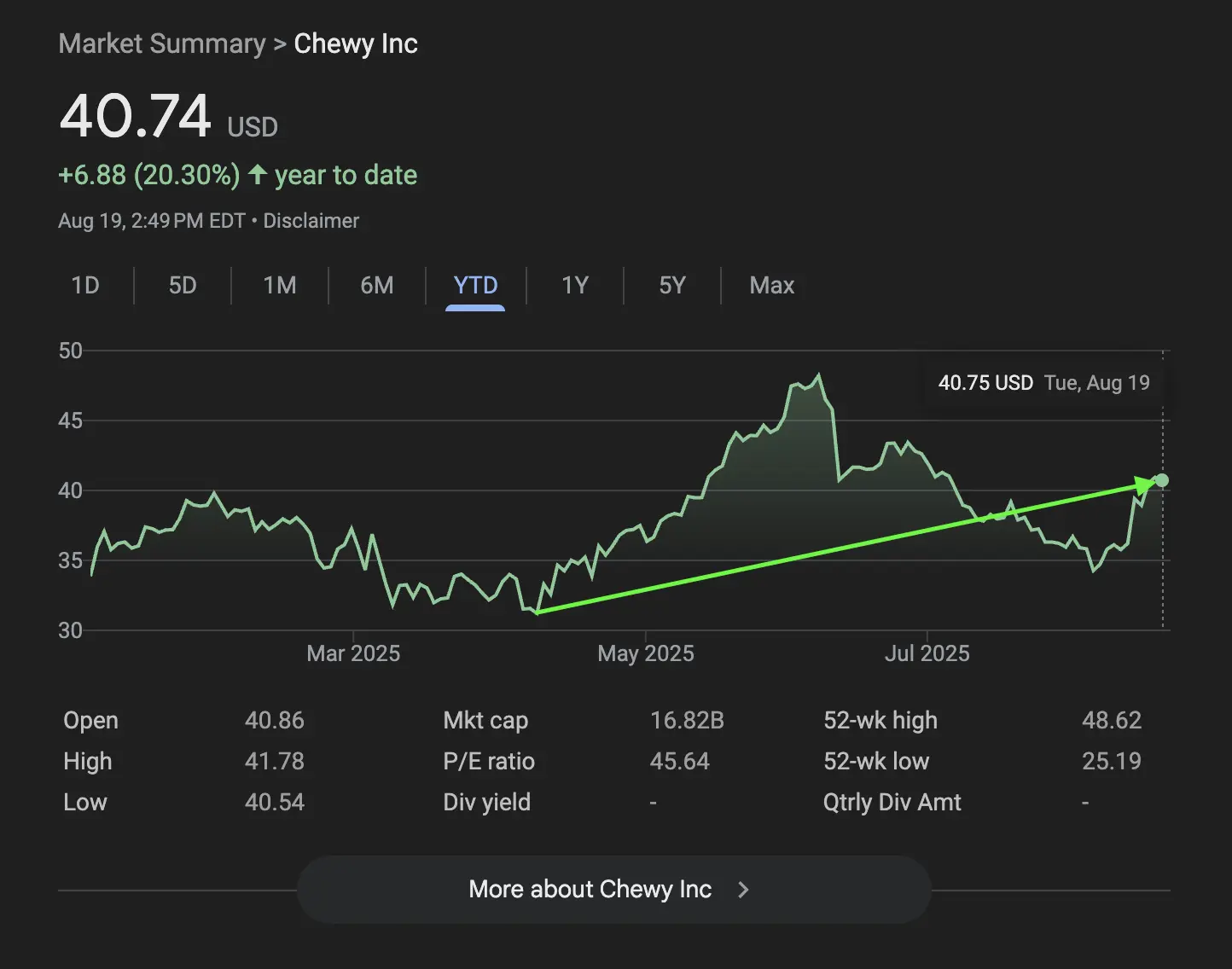 YTD Chewy Stock Price Growth Showing 20.30% Increase YTD