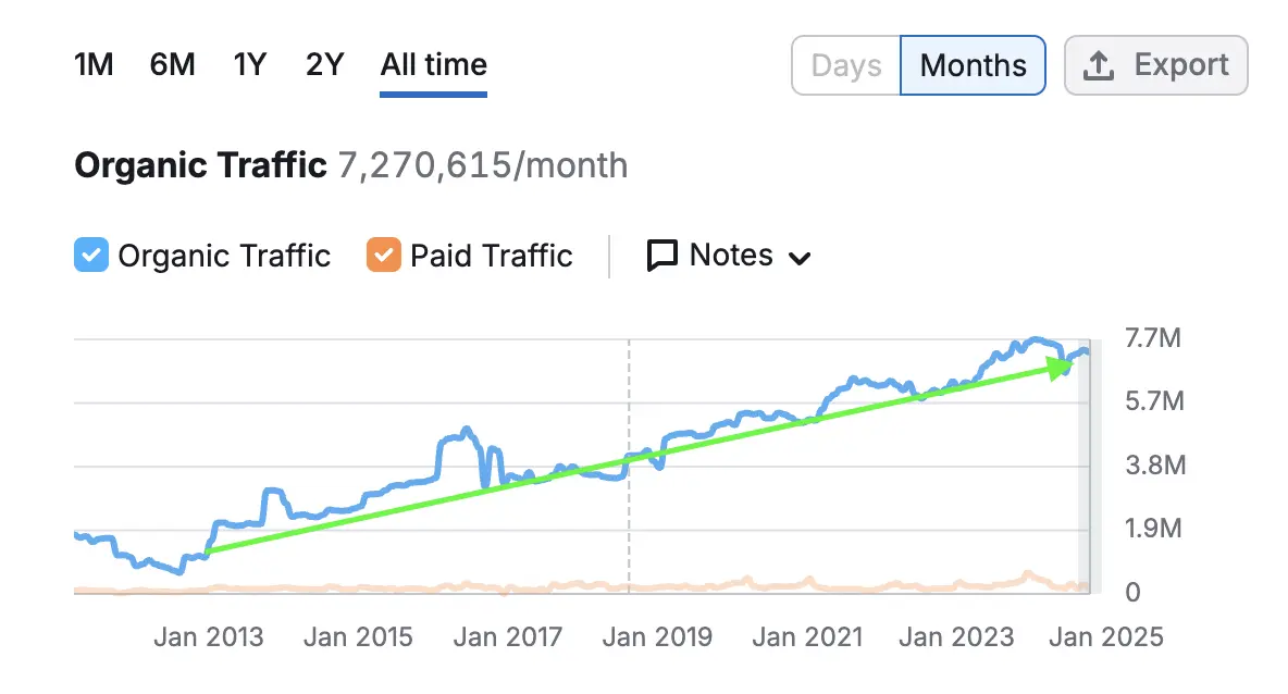 A Chart Of Ralph Lauren's Estimated Organic Search Traffic Growth From All Time On Semrush
