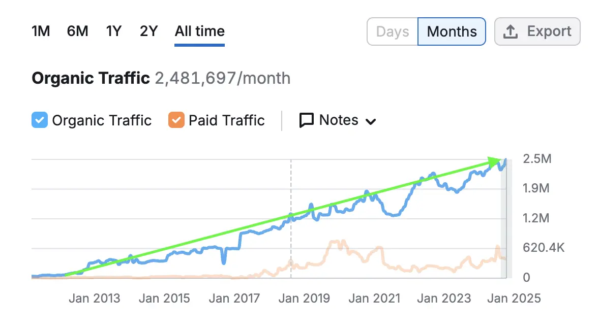 Warby Parker's All Time Estimated Organic Traffic From Semrush Graph