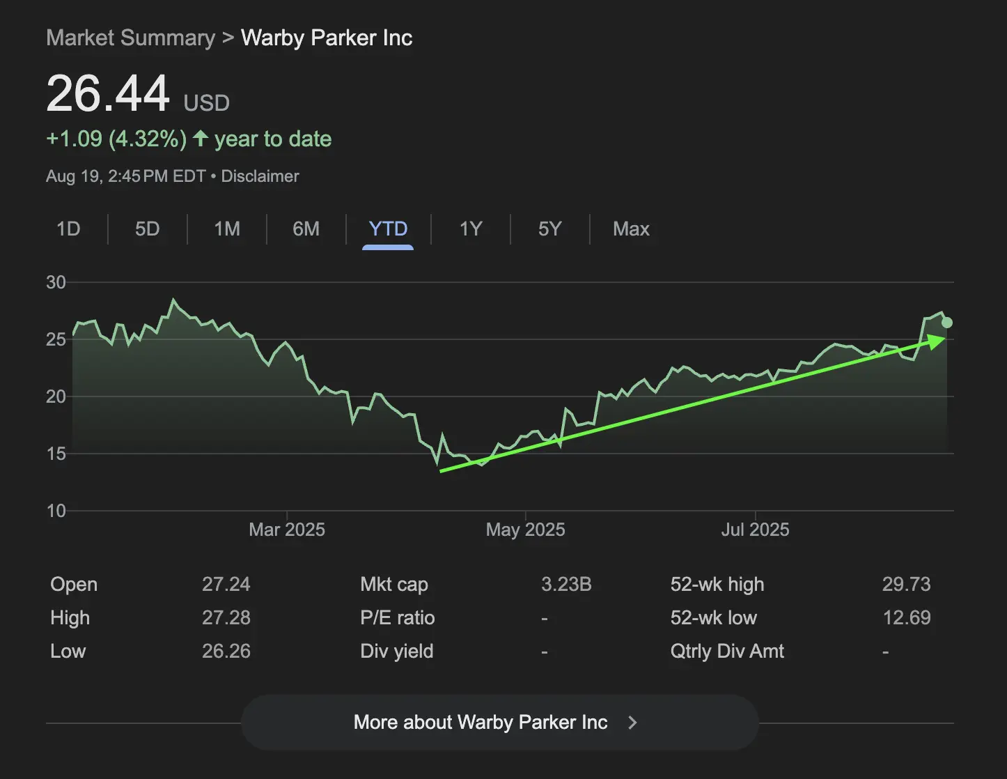 A Screen Capture Of Warby Parker Inc 4.32% Share Price Increase YTD
