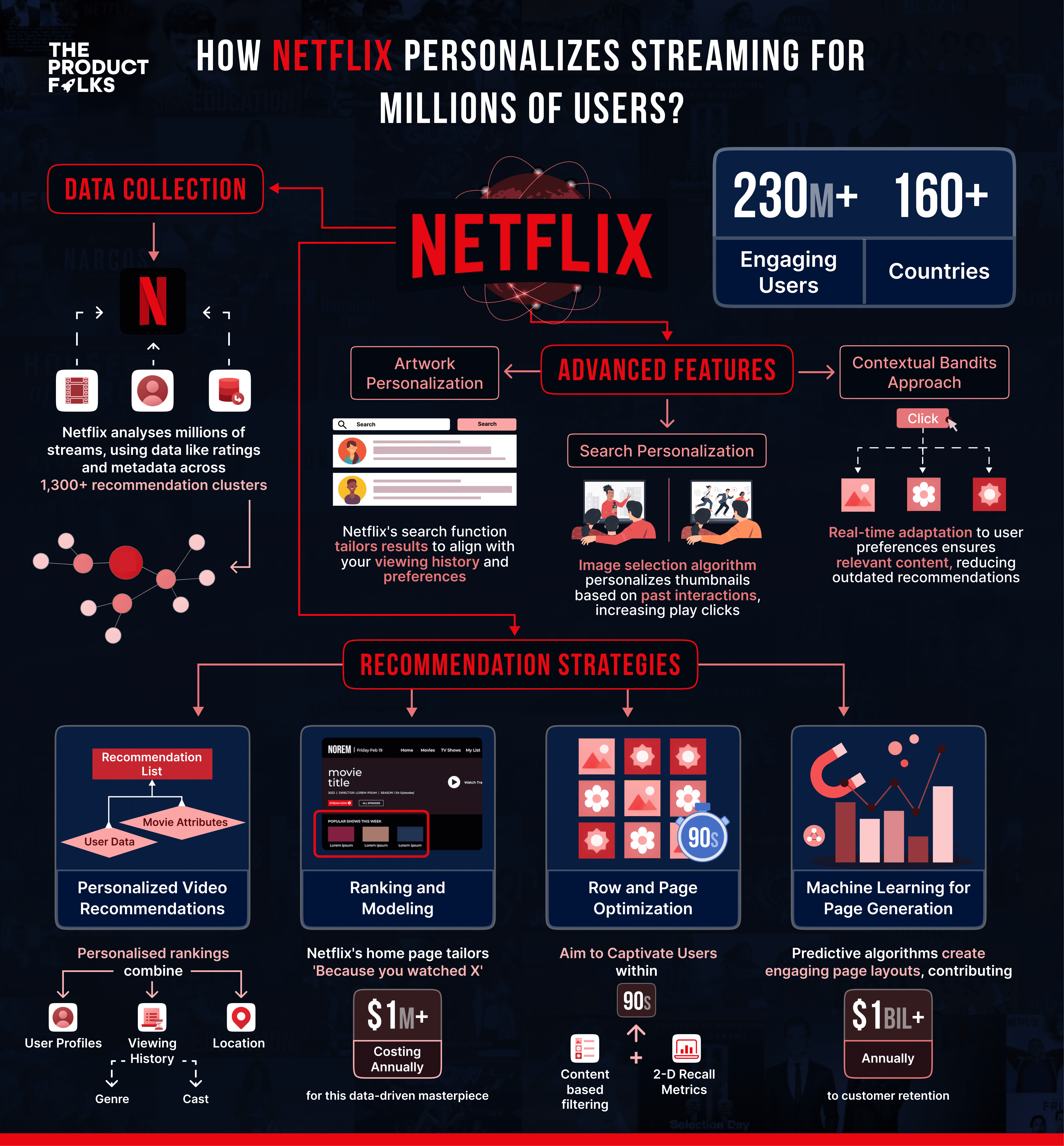 Unlocking Viewer Engagement: How Netflix Uses Data to Win Over 230 