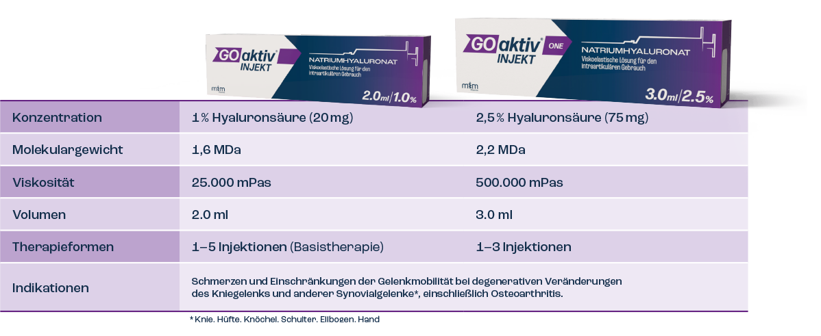Tabbel zur Gegenüberstellung von GOaktiv Injekt ONE und GOaktiv Injekt Basistherapie