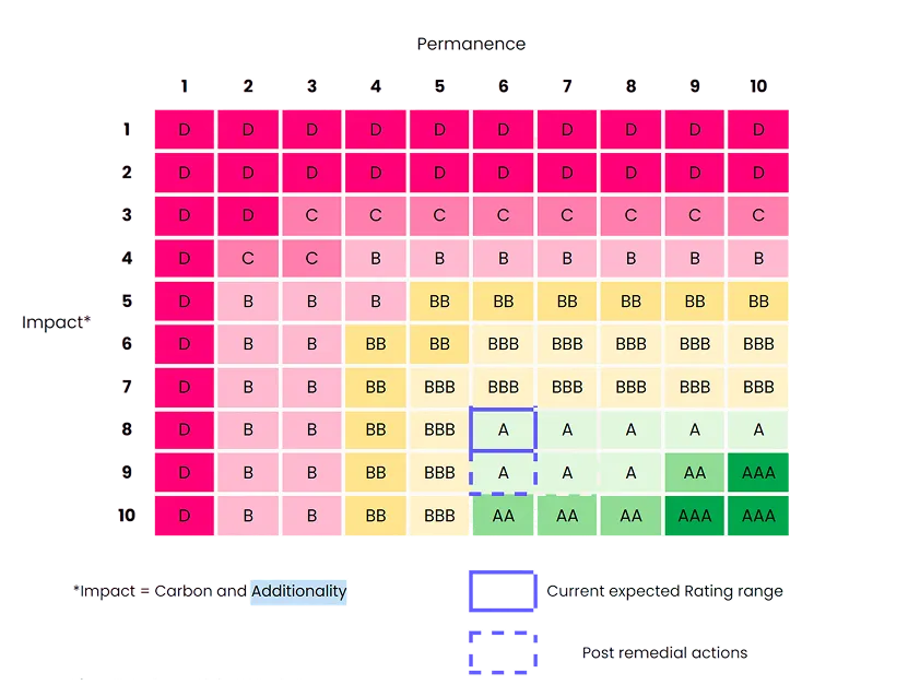 Scoring Matrix for ARR Projects.