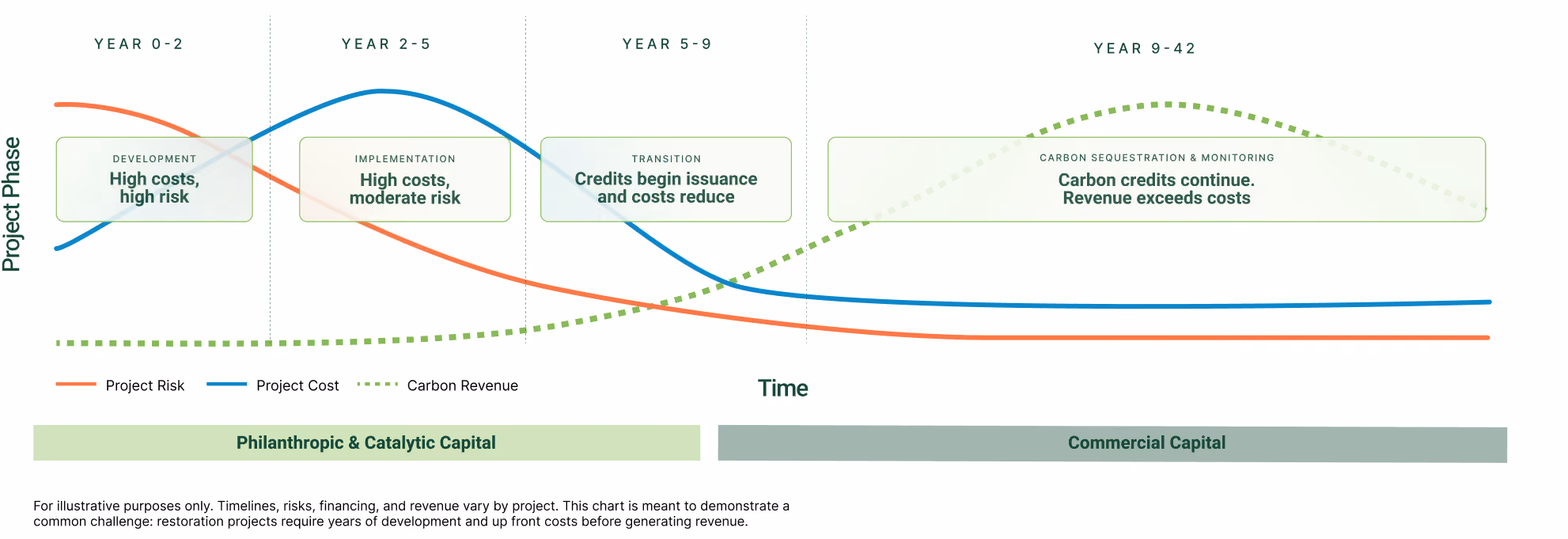 Line chart showing project risk, cost, and carbon revenue over time during restoration project phases from year 0 to 42. Project risk starts high at year 0-2, then steadily declines. Project cost rises to a peak at year 2-5, then decreases and levels off after year 9. Carbon revenue starts at zero, rises from year 5-9, peaks between year 9-42, and then gradually declines. Project phases indicated are Development (high cost, high risk), Implementation (high cost, moderate risk), Transition (credits begin issuance, costs reduce), and Carbon Sequestration & Monitoring (carbon credits continue, revenue exceeds costs). Capital shifts from Philanthropic & Catalytic Capital to Commercial Capital over time.