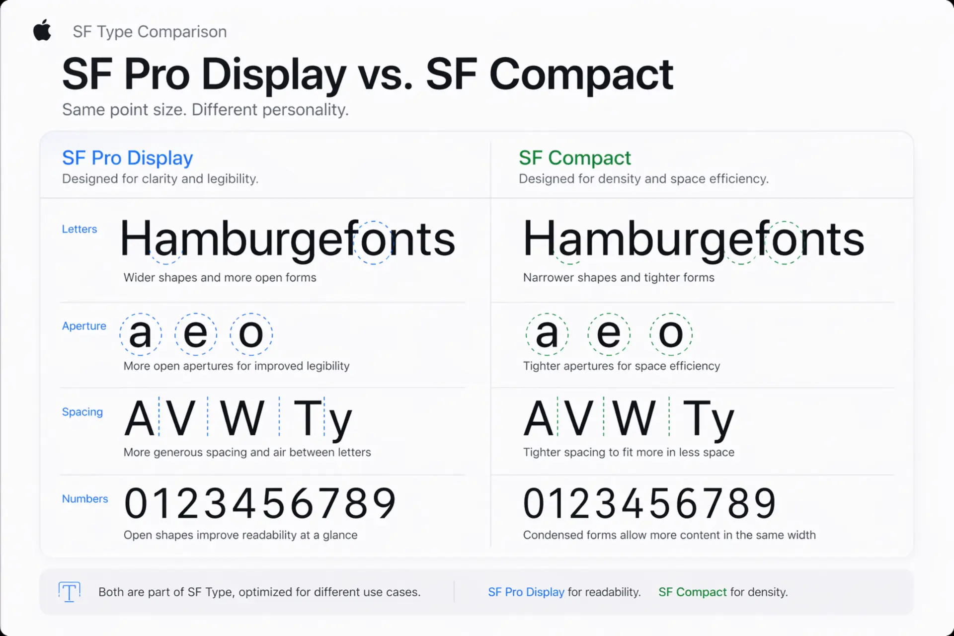 Apple SF Pro Display vs SF Compact — side-by-side comparison of aperture, spacing, and letter forms at the same point size