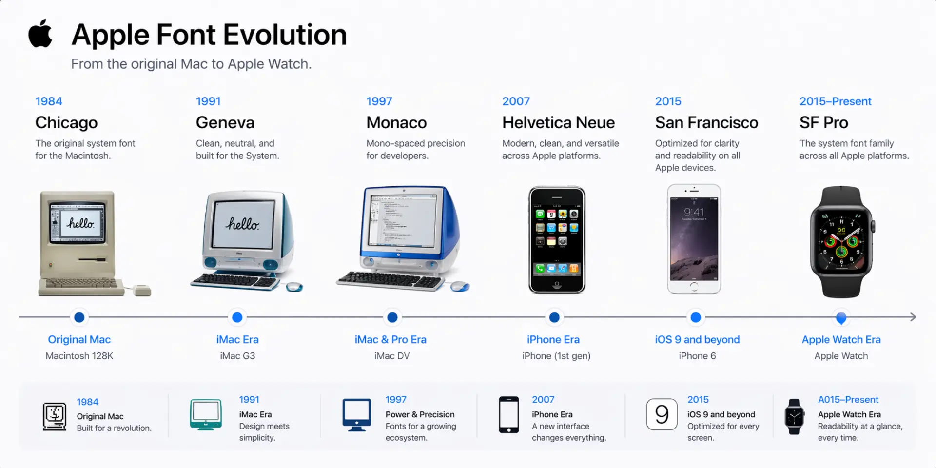 Apple font evolution timeline from 1984 to present — Chicago, Geneva, Monaco, Helvetica Neue, and San Francisco mapped to Mac, iPhone, and Apple Watch eras