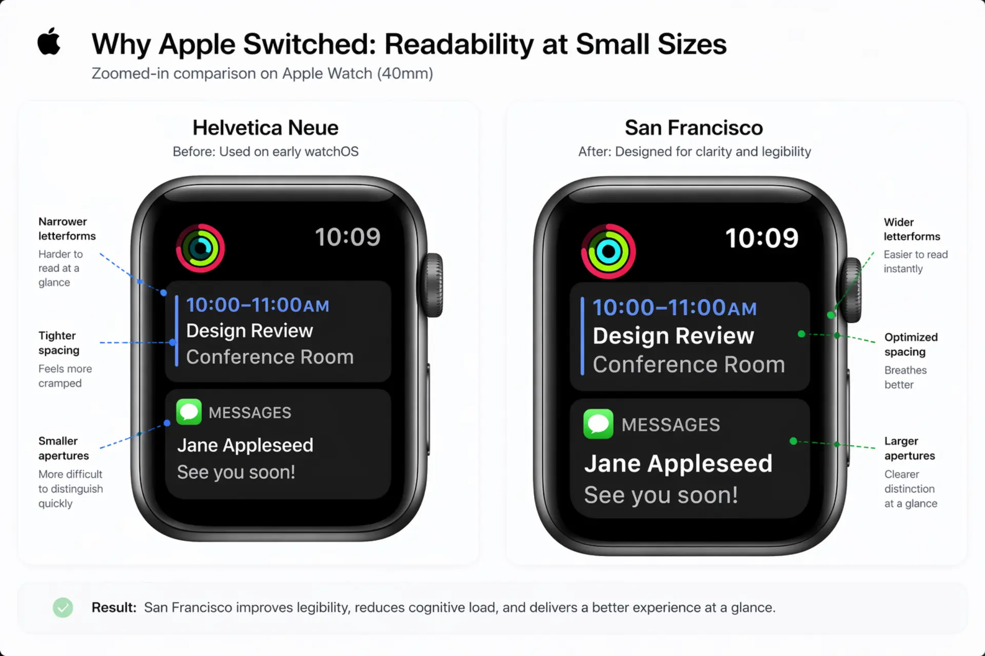 Helvetica Neue vs San Francisco on Apple Watch — annotated comparison showing why Apple switched fonts in 2015
