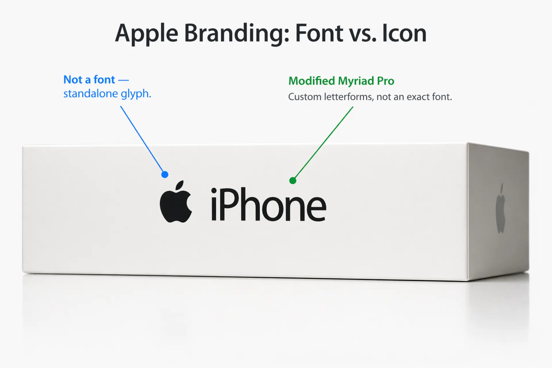 Apple iPhone box showing the apple icon as a standalone glyph and iPhone wordmark in modified Myriad Pro