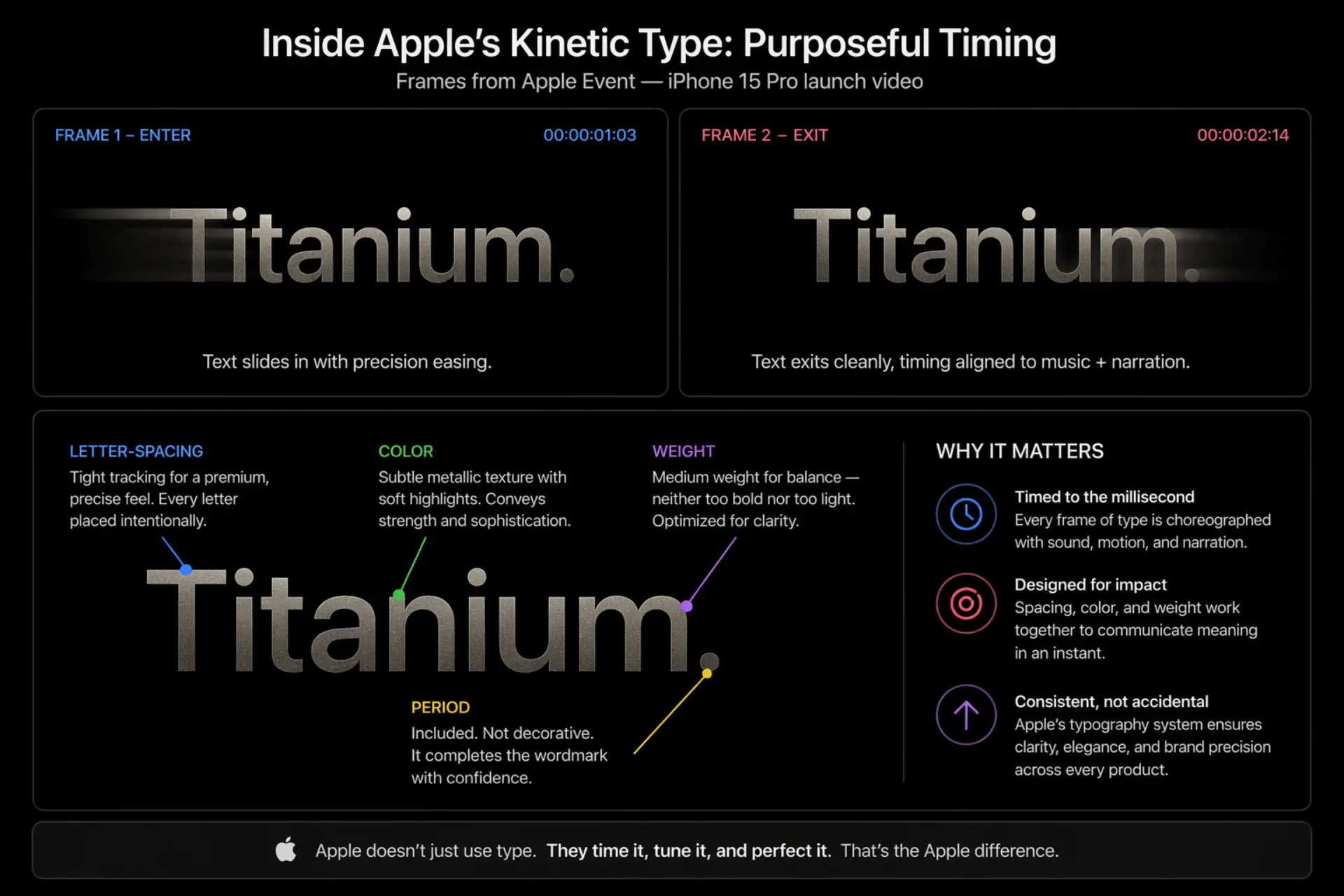 Apple kinetic typography — annotated enter and exit frames showing timing, spacing, and weight choices