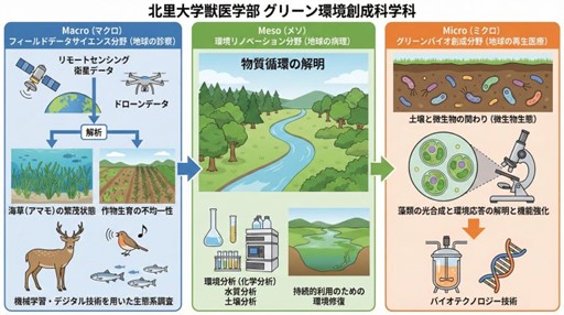 環境分野に進みたい理系受験生へー北里大学「グリーン環境創成科学科