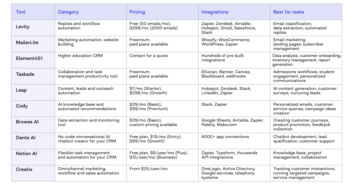 best AI tools for CRM