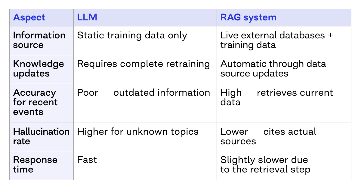 RAG vs LLM