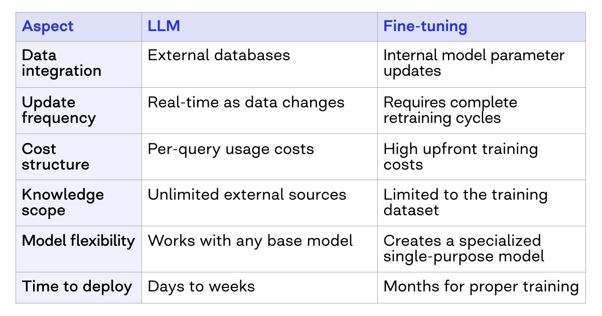 RAG vs fine tuning