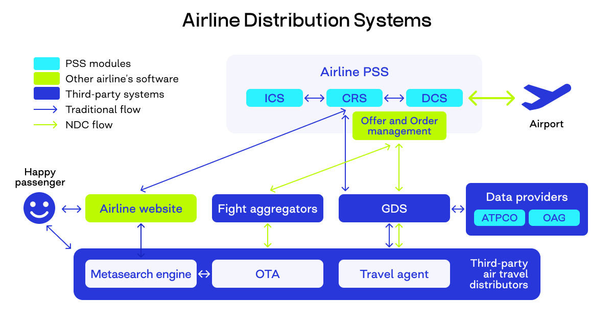 Airline distribution system